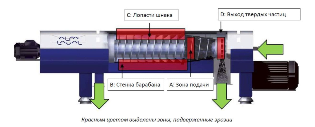 Схематическое изображение подверженных износу зон внутри центрифуги со сплошным барабаном Схематическое изображение подверженных износу зон внутри центрифуги со сплошным барабаном